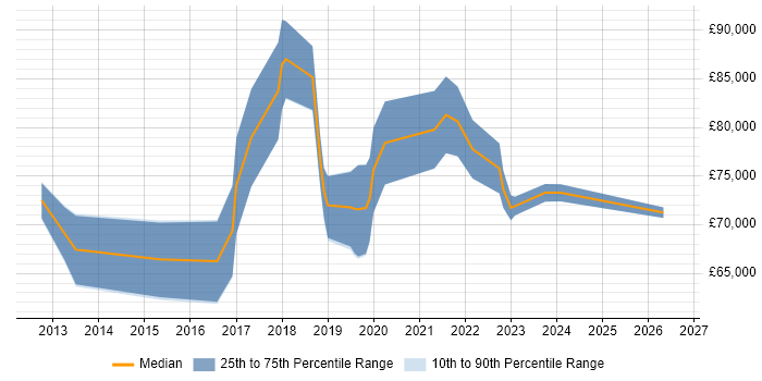 Salary distribution trend for Cloud Architect job vacancies in Milton Keynes