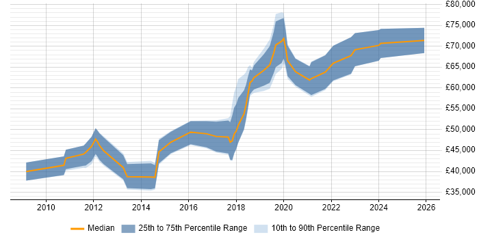 Salary distribution trend for jobs in Milton Keynes citing Cloud Computing