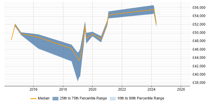 Salary distribution trend for Cloud Infrastructure Engineer job vacancies in Milton Keynes