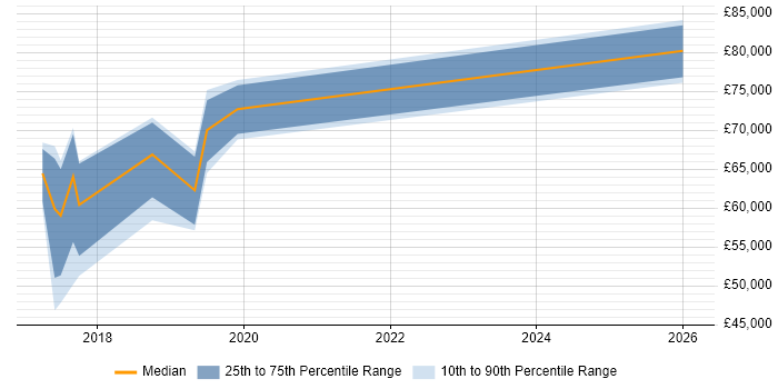 Salary distribution trend for jobs in Milton Keynes citing Cloudera