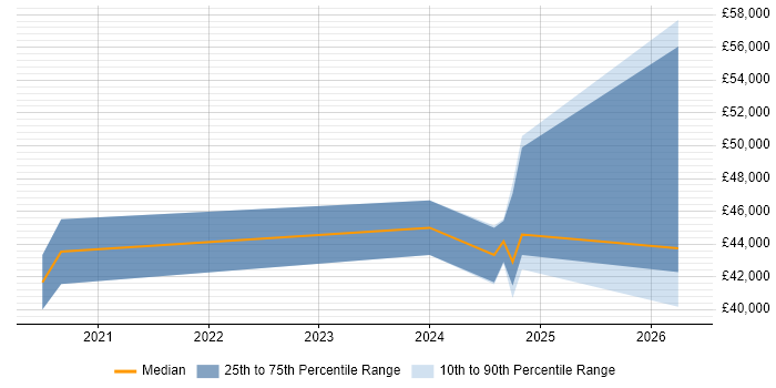 Salary distribution trend for jobs in Milton Keynes citing Cloudflare
