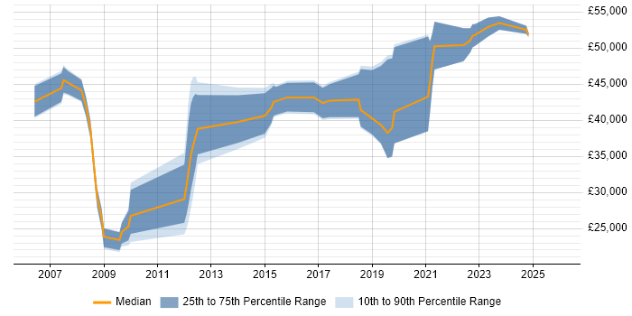 Salary distribution trend for jobs in Milton Keynes citing CMDB
