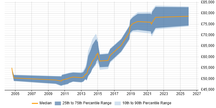 Salary distribution trend for jobs in Milton Keynes citing COBIT