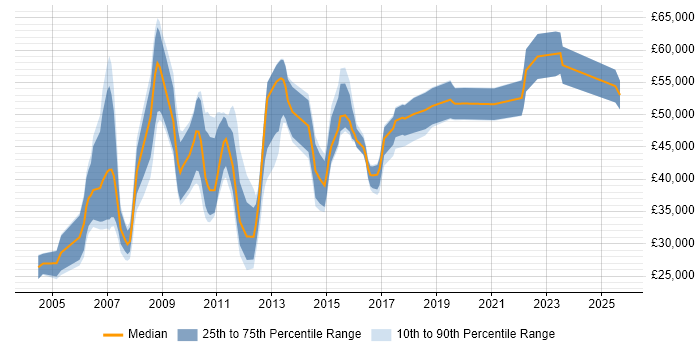 Salary distribution trend for jobs in Milton Keynes citing Cognos