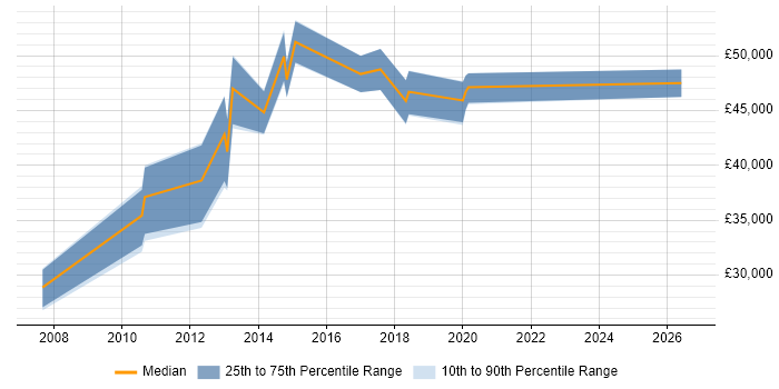 Salary distribution trend for Compliance Manager job vacancies in Milton Keynes