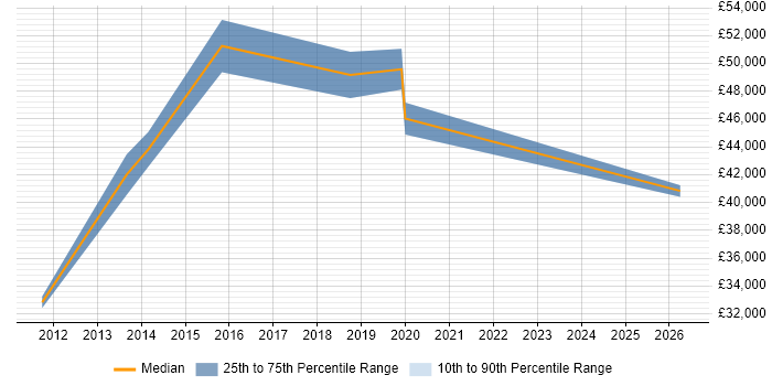 Salary distribution trend for Compliance Officer job vacancies in Milton Keynes