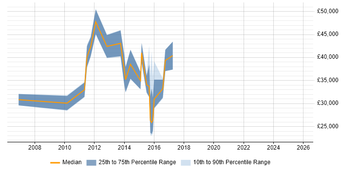 Salary distribution trend for jobs in Milton Keynes citing Computacenter