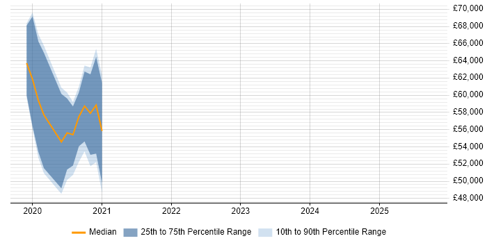 Salary distribution trend for jobs in Milton Keynes citing Concurrent Programming Salary distribution trend for jobs in Milton Keynes citing Concurrent Programming