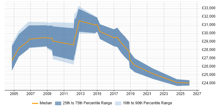 Salary distribution trend for Configuration Analyst job vacancies in Milton Keynes
