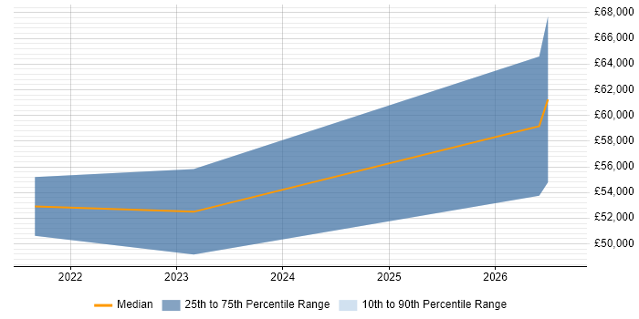 Salary distribution trend for jobs in Milton Keynes citing Configure, Price, Quote (CPQ)
