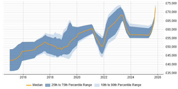 Salary distribution trend for jobs in Milton Keynes citing Confluence