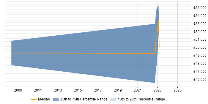 Salary distribution trend for Construction Project Manager job vacancies in Milton Keynes