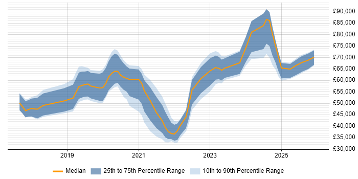 Salary distribution trend for jobs in Milton Keynes citing Containerisation