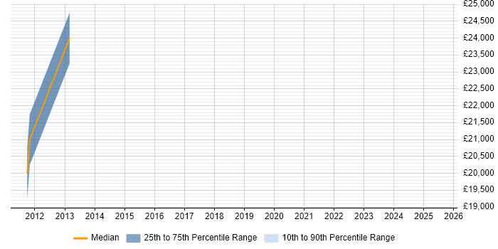 Salary distribution trend for Content Designer job vacancies in Milton Keynes