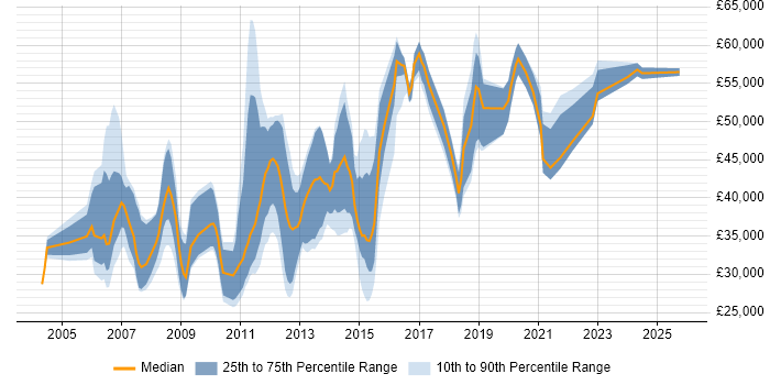 Salary distribution trend for jobs in Milton Keynes citing Content Management