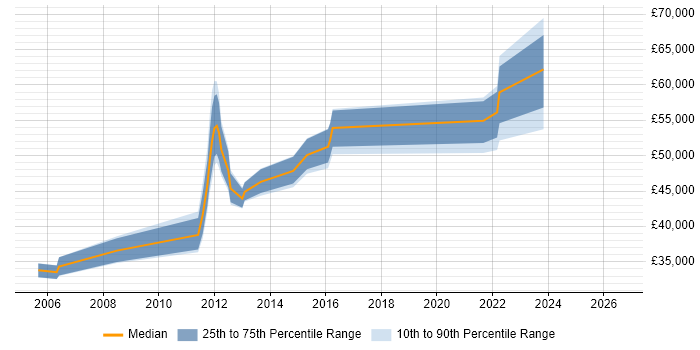 Salary distribution trend for jobs in Milton Keynes citing Contingency Planning