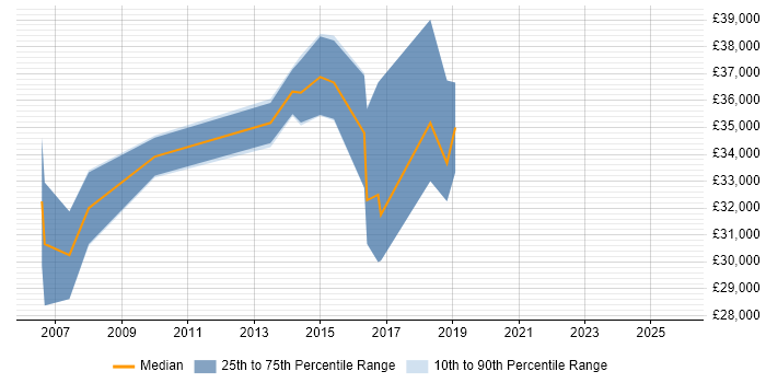 Salary distribution trend for jobs in Milton Keynes citing Control-M