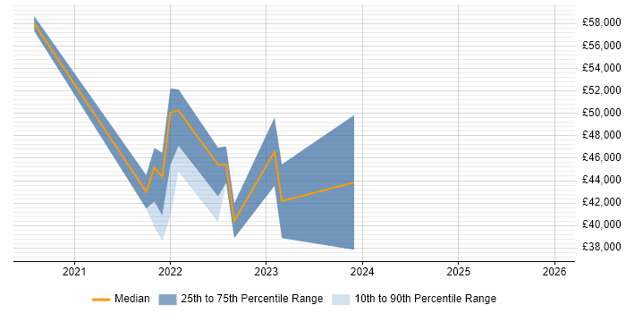 Salary distribution trend for jobs in Milton Keynes citing Conversational UI
