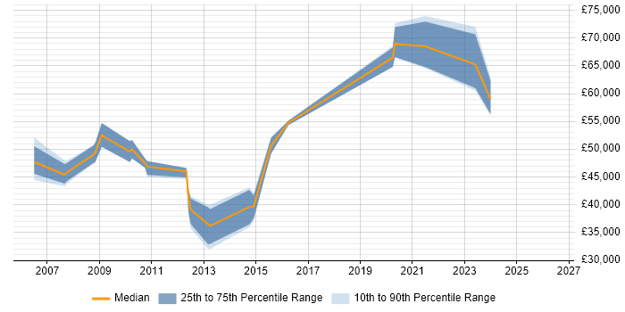 Salary distribution trend for jobs in Milton Keynes citing Cost-Benefit Analysis