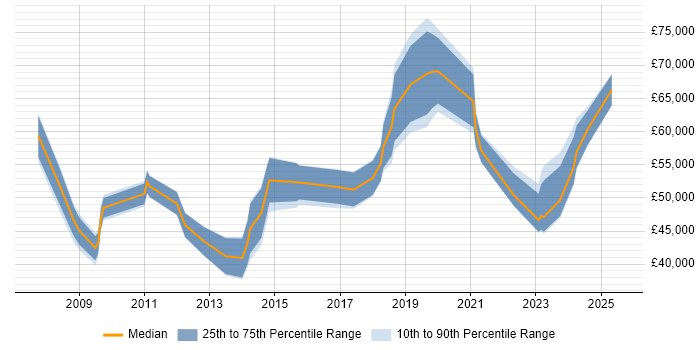 Salary distribution trend for jobs in Milton Keynes citing Cost Management Salary distribution trend for jobs in Milton Keynes citing Cost Management