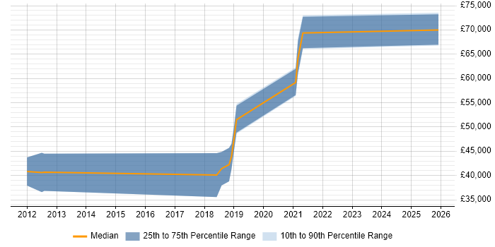Salary distribution trend for jobs in Milton Keynes citing CQRS