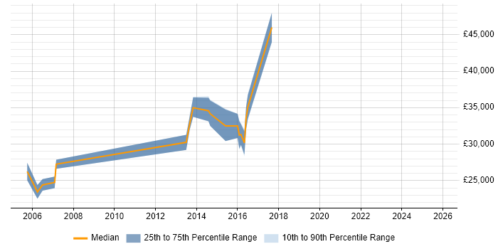 Salary distribution trend for jobs in Milton Keynes citing Creative Marketing