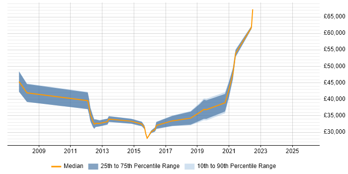 Salary distribution trend for jobs in Milton Keynes citing Creative Problem-Solving
