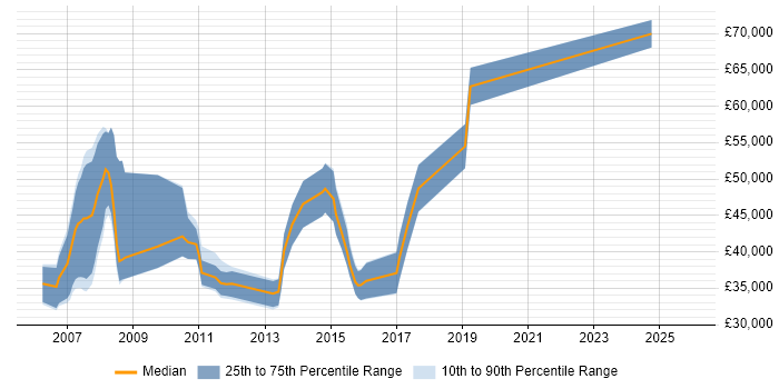Salary distribution trend for jobs in Milton Keynes citing Credit Risk