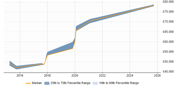 Salary distribution trend for jobs in Milton Keynes citing CRISC