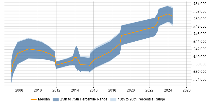 Salary distribution trend for CRM Analyst job vacancies in Milton Keynes Salary distribution trend for CRM Analyst job vacancies in Milton Keynes