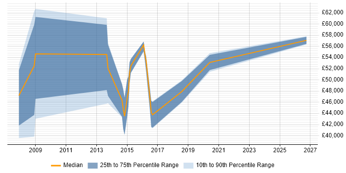 Salary distribution trend for CRM Developer job vacancies in Milton Keynes