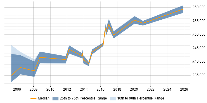 Salary distribution trend for CRM Manager job vacancies in Milton Keynes