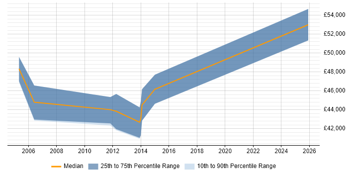 Salary distribution trend for CRM Project Manager job vacancies in Milton Keynes