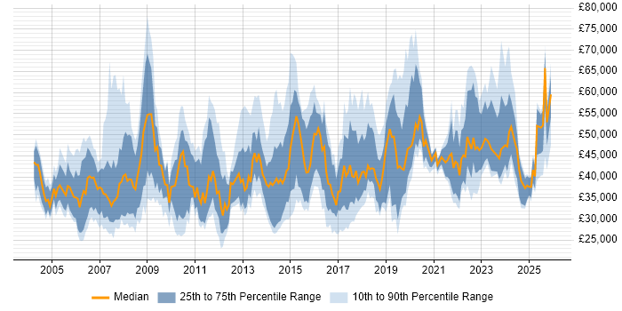 Salary distribution trend for jobs in Milton Keynes citing CRM