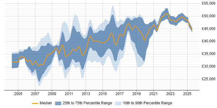 Salary distribution trend for C# ASP.NET Developer job vacancies in Milton Keynes