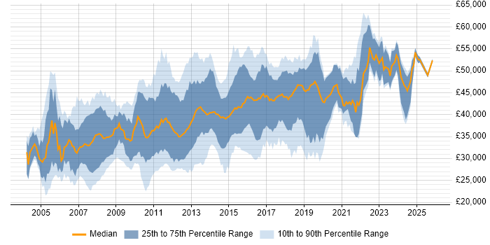 Salary distribution trend for C# Developer job vacancies in Milton Keynes