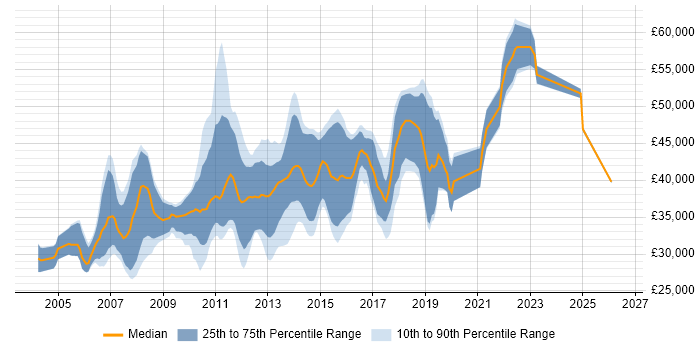 Salary distribution trend for C# Software Developer job vacancies in Milton Keynes