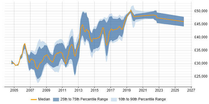 Salary distribution trend for C# Web Developer job vacancies in Milton Keynes