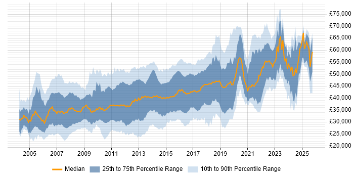 Salary distribution trend for jobs in Milton Keynes citing C#