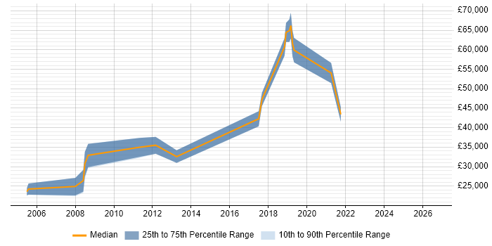 Salary distribution trend for jobs in Milton Keynes citing Customer Acquisition