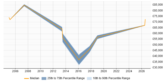 Salary distribution trend for jobs in Milton Keynes citing Customer Analytics