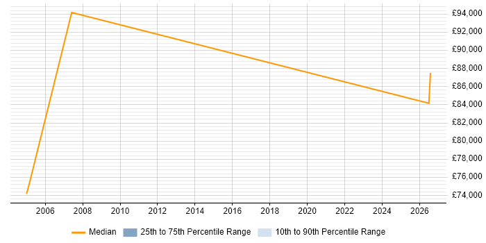Salary distribution trend for Customer Insight Manager job vacancies in Milton Keynes