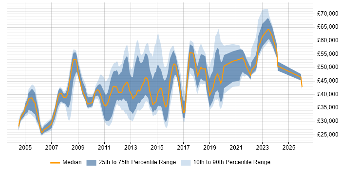 Salary distribution trend for jobs in Milton Keynes citing Customer Requirements