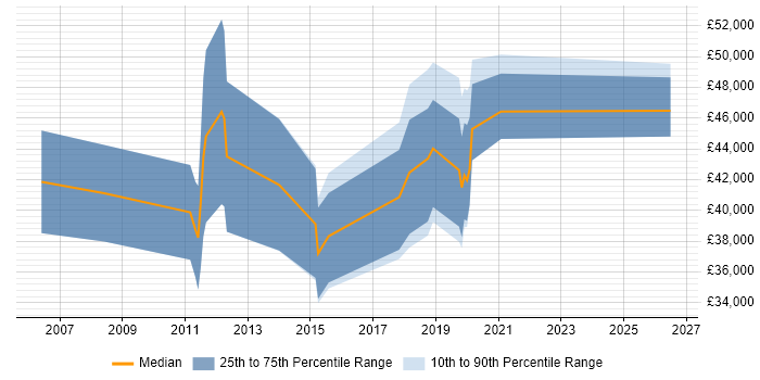 Salary distribution trend for jobs in Milton Keynes citing Customer Retention
