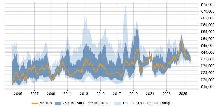 Salary distribution trend for jobs in Milton Keynes citing Customer Service