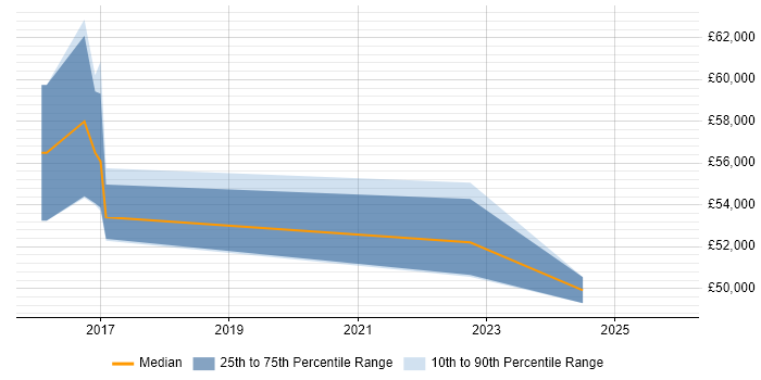 Salary distribution trend for jobs in Milton Keynes citing Cyberattack