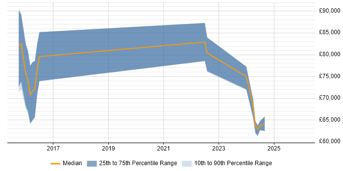 Salary distribution trend for Cybersecurity Architect job vacancies in Milton Keynes