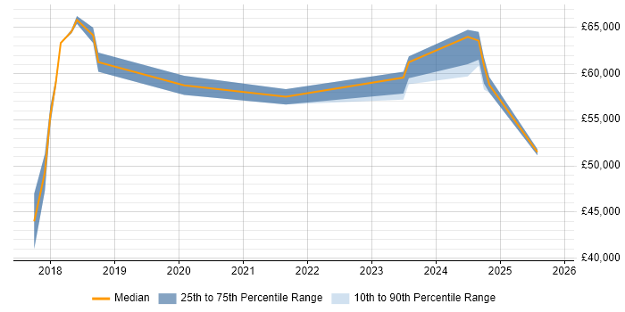 Salary distribution trend for Cybersecurity Engineer job vacancies in Milton Keynes