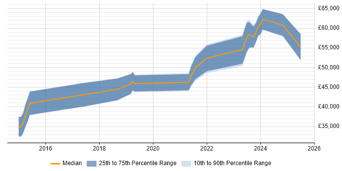 Salary distribution trend for jobs in Milton Keynes citing Data Analysis Expressions Salary distribution trend for jobs in Milton Keynes citing Data Analysis Expressions