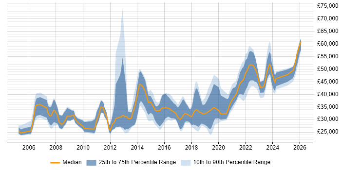 Salary distribution trend for Data Analyst job vacancies in Milton Keynes